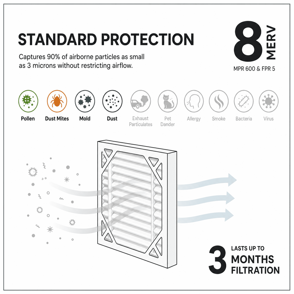 MERV 8 standard protection against pollen, dust mites, mold and dust